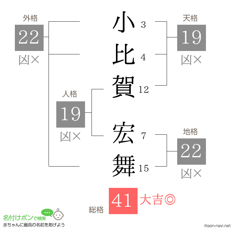 小比賀 宏舞さんの姓名判断結果