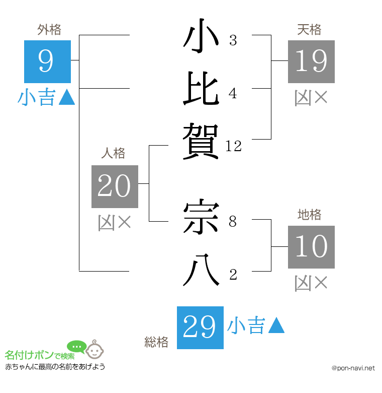 小比賀 宗八さんの姓名判断結果