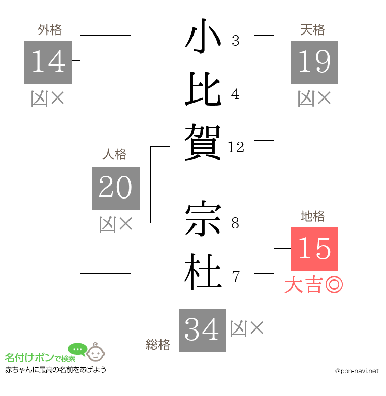 小比賀 宗杜さんの姓名判断結果