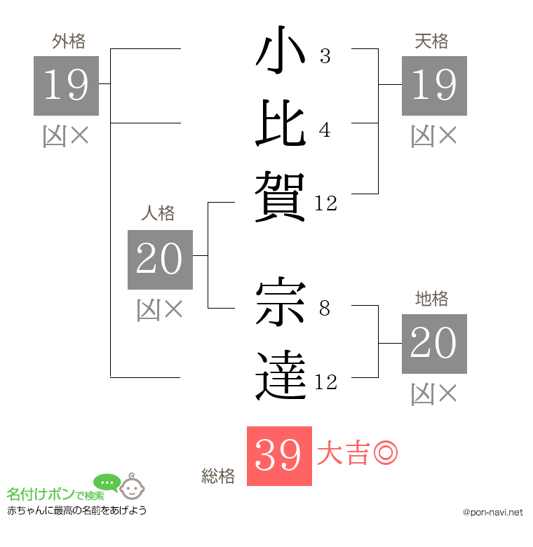 小比賀 宗達さんの姓名判断結果