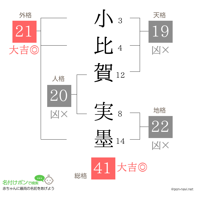 小比賀 実墨さんの姓名判断結果