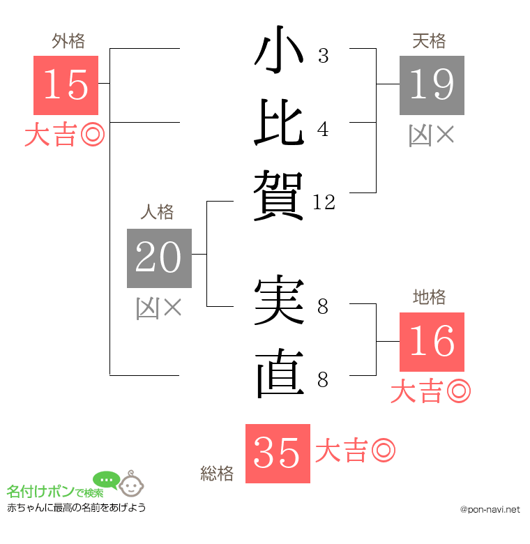 小比賀 実直さんの姓名判断結果