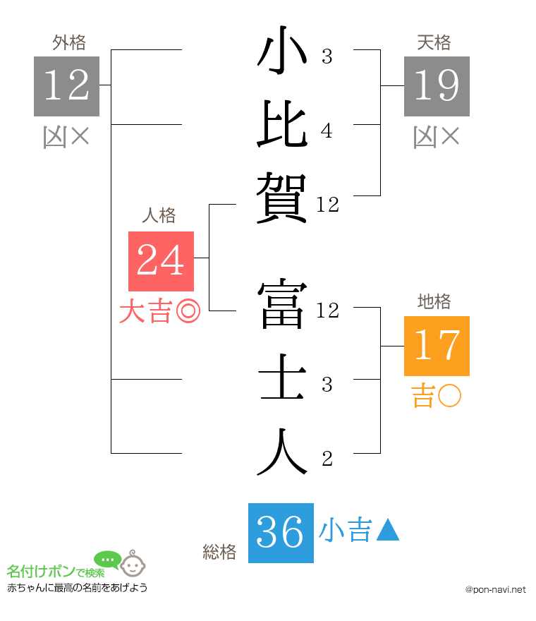 小比賀 富士人さんの姓名判断結果