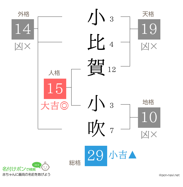 小比賀 小吹さんの姓名判断結果