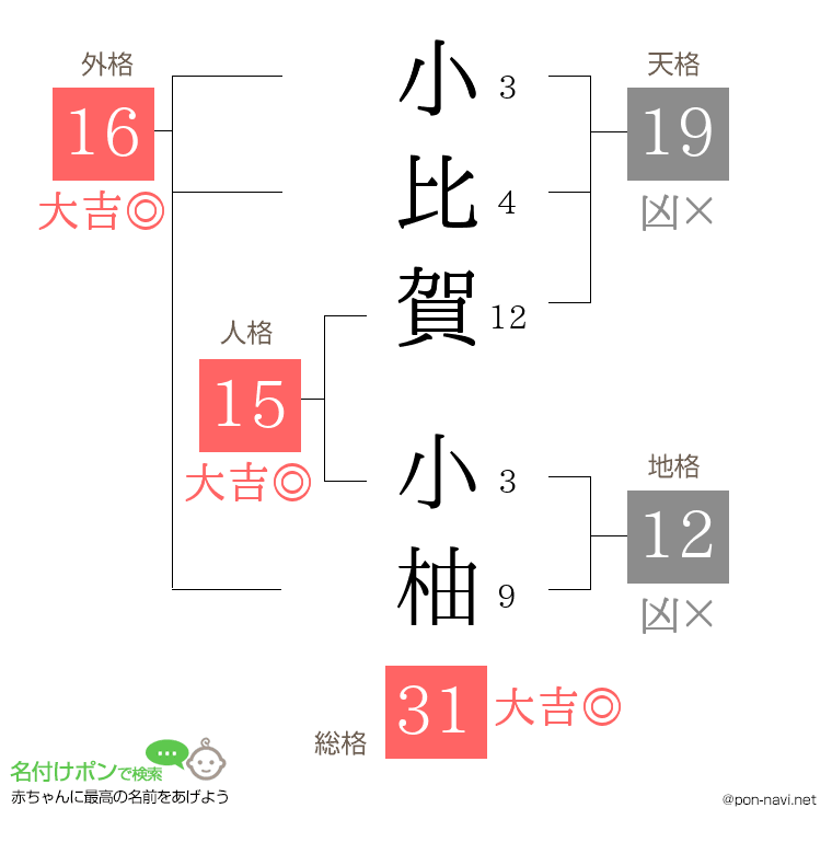 小比賀 小柚さんの姓名判断結果
