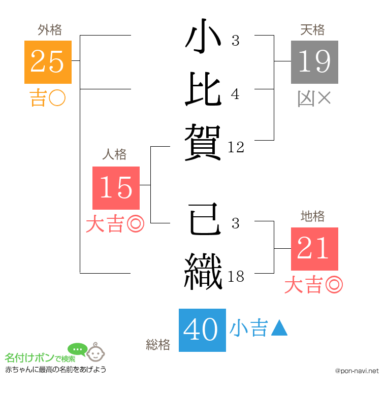 小比賀 已織さんの姓名判断結果
