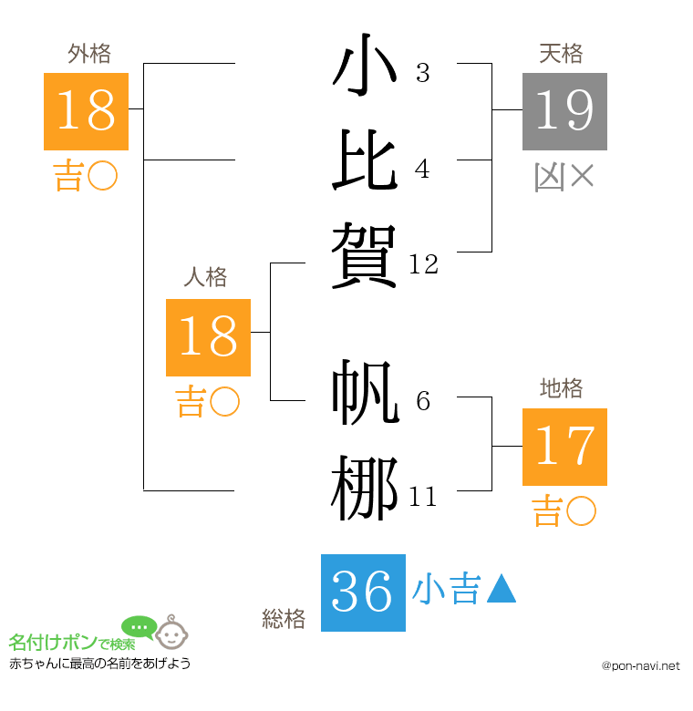 小比賀 帆梛さんの姓名判断結果