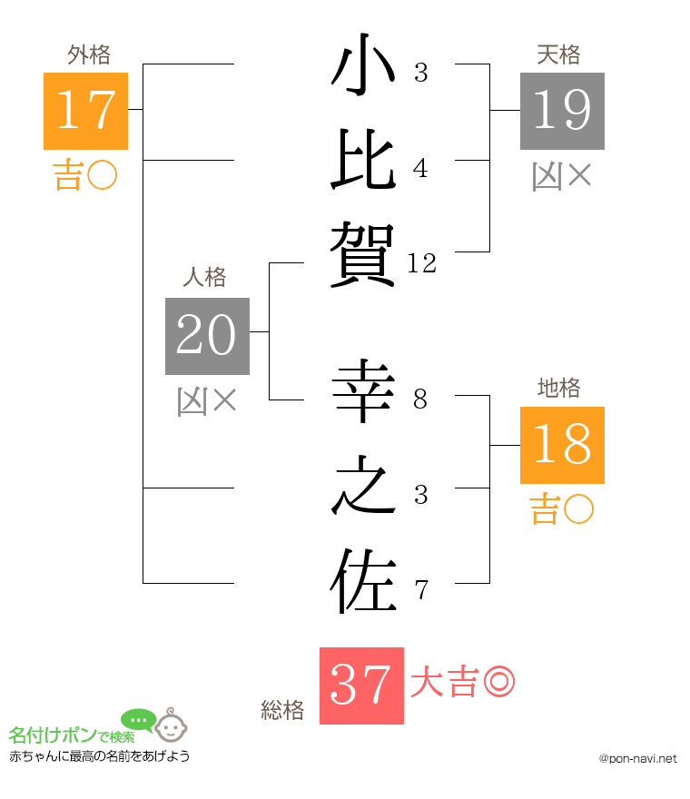 小比賀 幸之佐さんの姓名判断結果