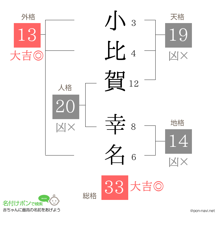 小比賀 幸名さんの姓名判断結果