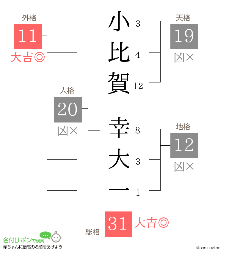 小比賀 幸大一さんの姓名判断結果