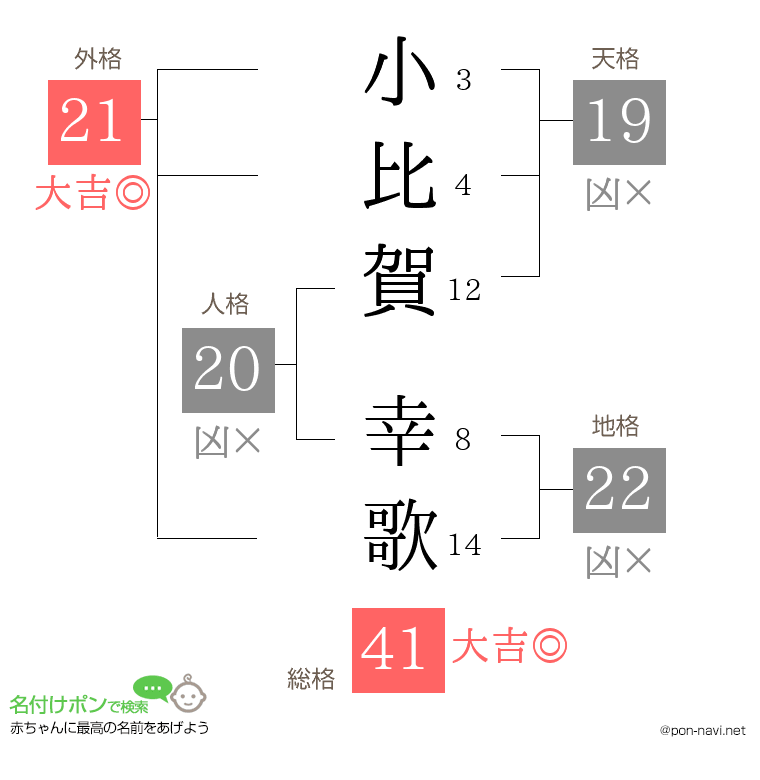 小比賀 幸歌さんの姓名判断結果