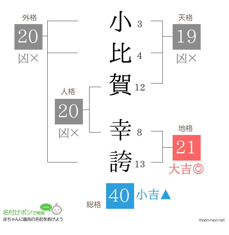 小比賀 幸誇さんの姓名判断結果