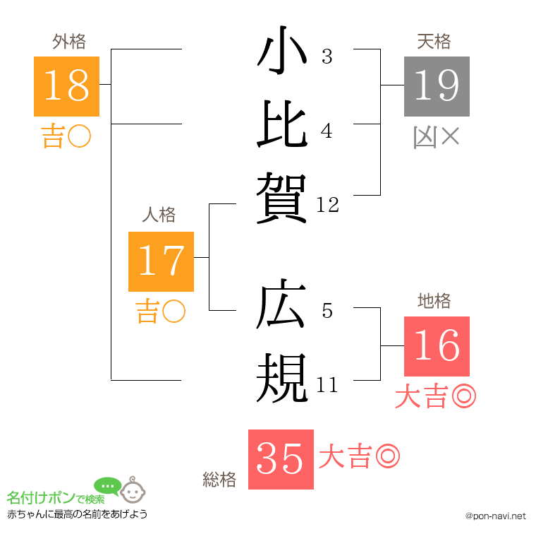 小比賀 広規さんの姓名判断結果
