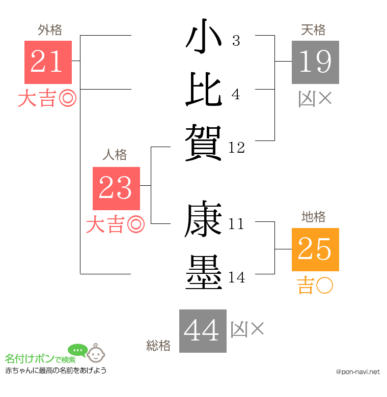 小比賀 康墨さんの姓名判断結果