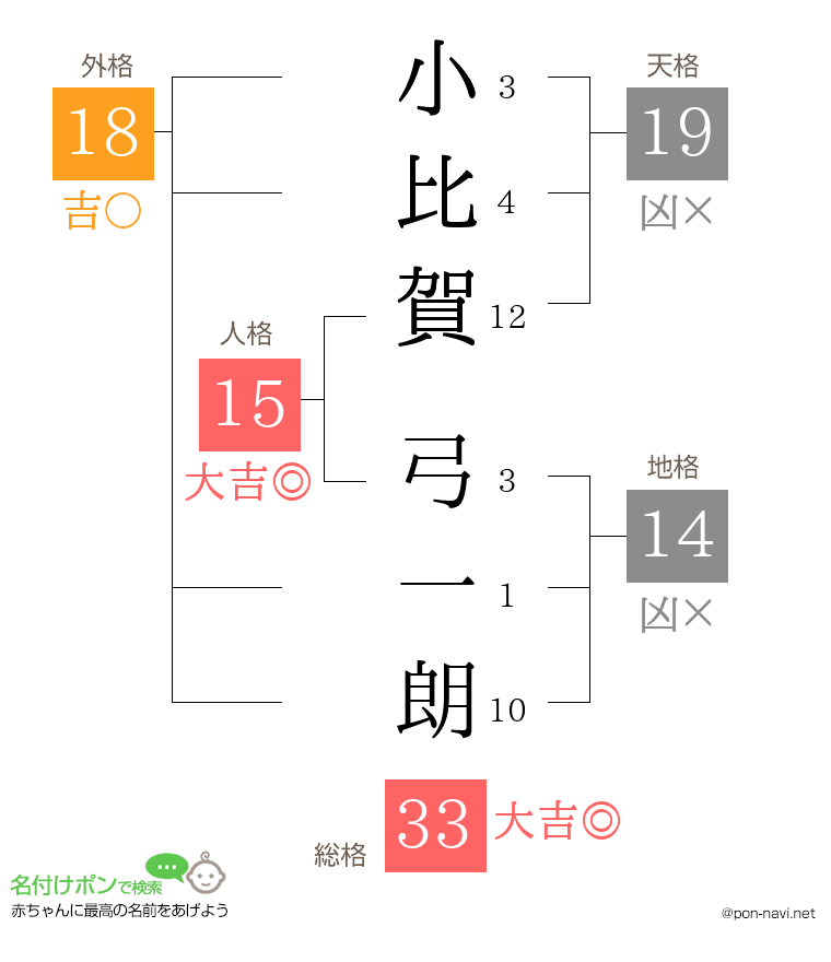 小比賀 弓一朗さんの姓名判断結果