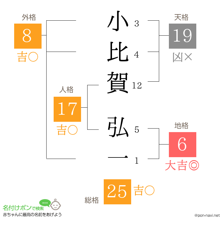 小比賀 弘一さんの姓名判断結果
