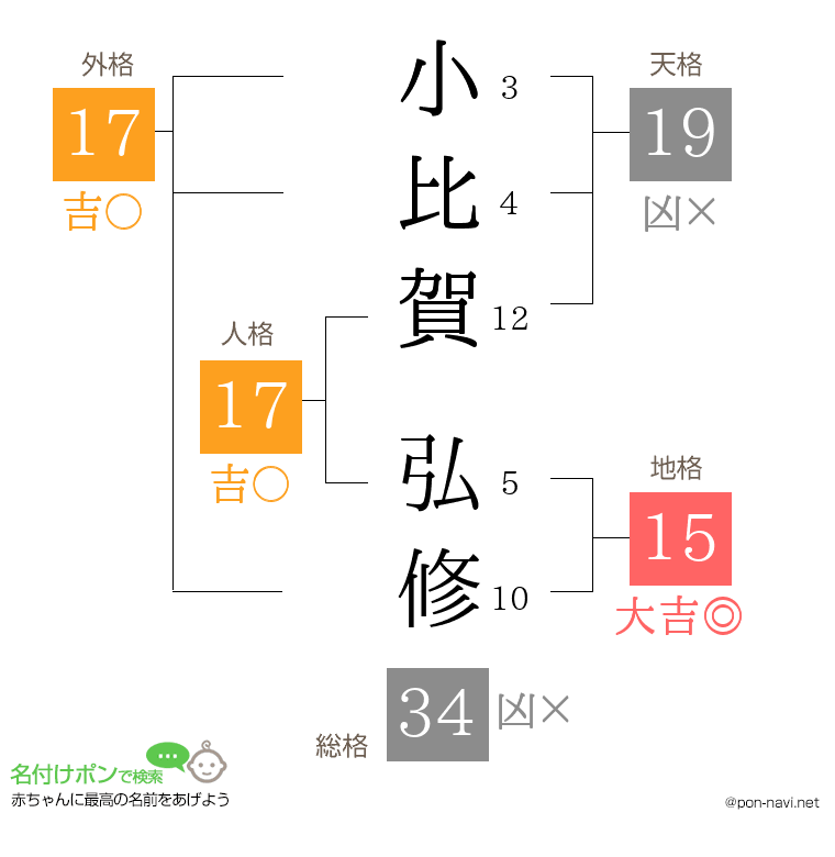 小比賀 弘修さんの姓名判断結果