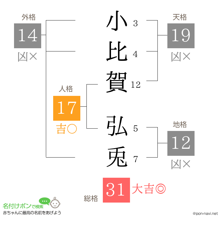 小比賀 弘兎さんの姓名判断結果