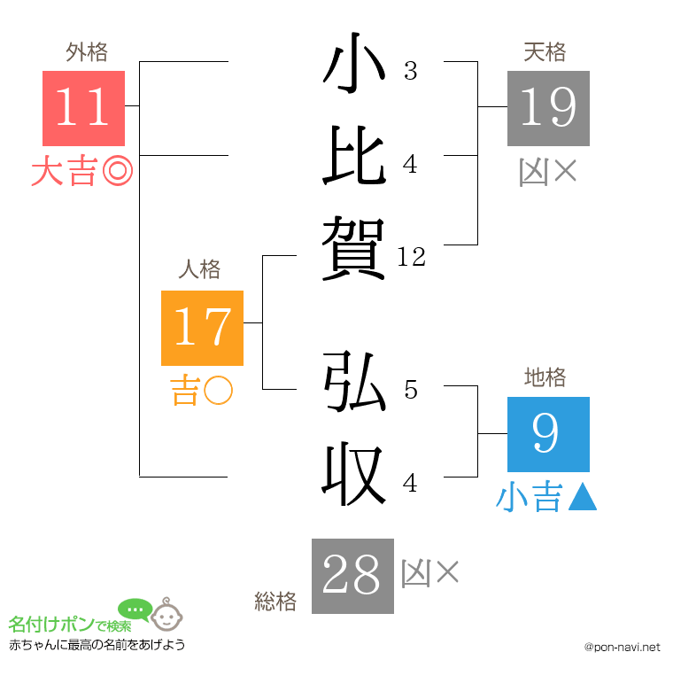 小比賀 弘収さんの姓名判断結果