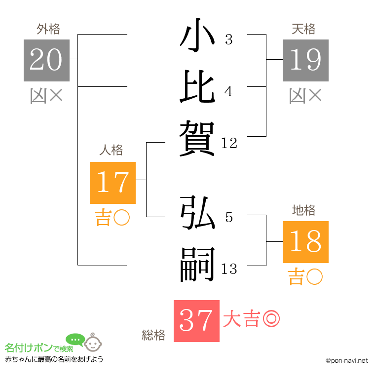 小比賀 弘嗣さんの姓名判断結果
