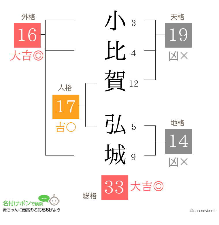小比賀 弘城さんの姓名判断結果