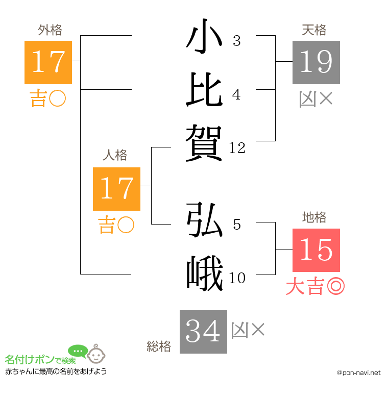小比賀 弘峨さんの姓名判断結果
