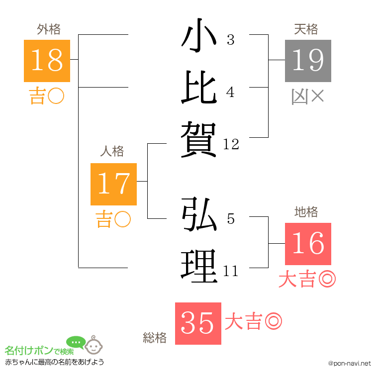 小比賀 弘理さんの姓名判断結果