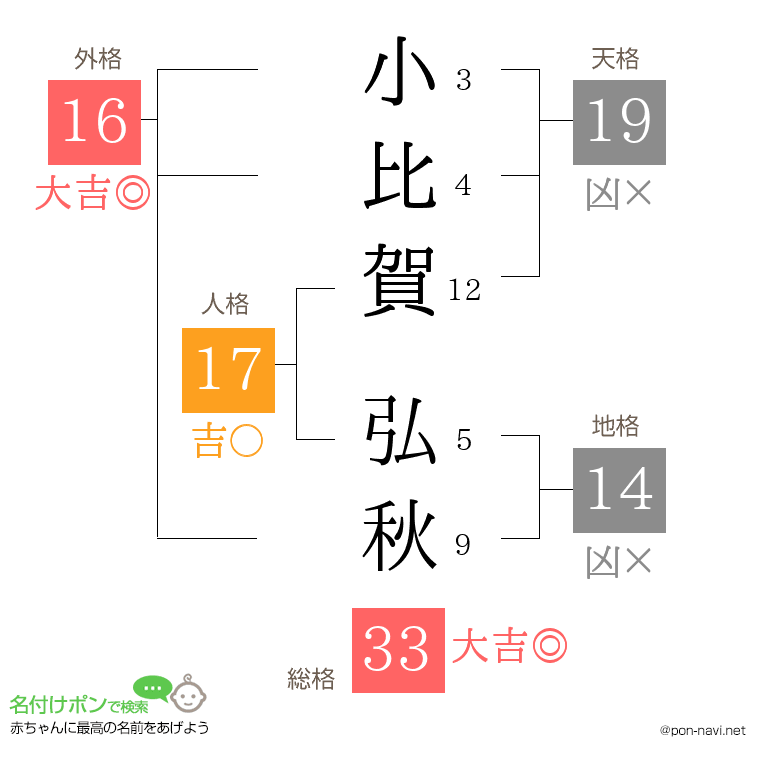 小比賀 弘秋さんの姓名判断結果