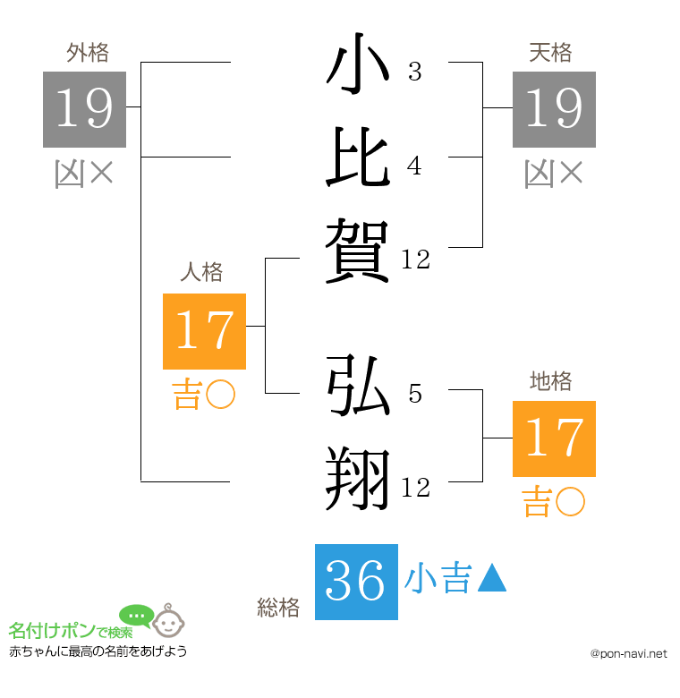 小比賀 弘翔さんの姓名判断結果