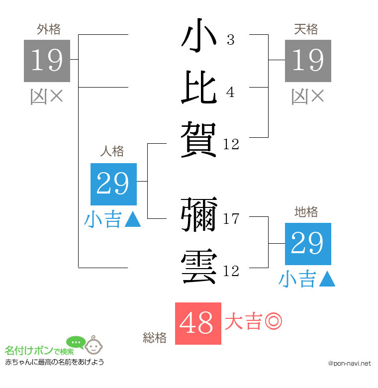 小比賀 彌雲さんの姓名判断結果