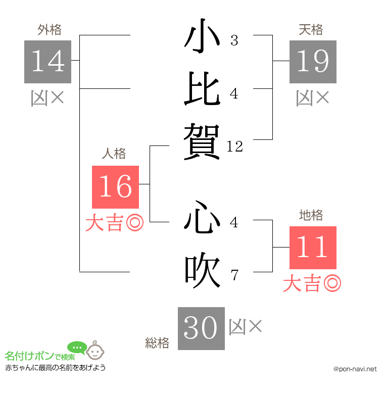 小比賀 心吹さんの姓名判断結果