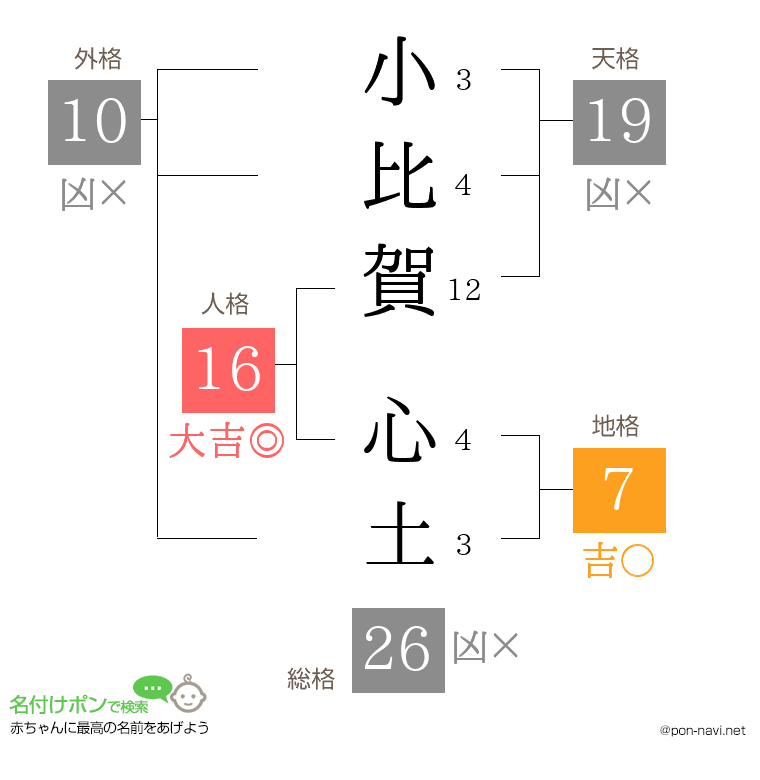 小比賀 心土さんの姓名判断結果