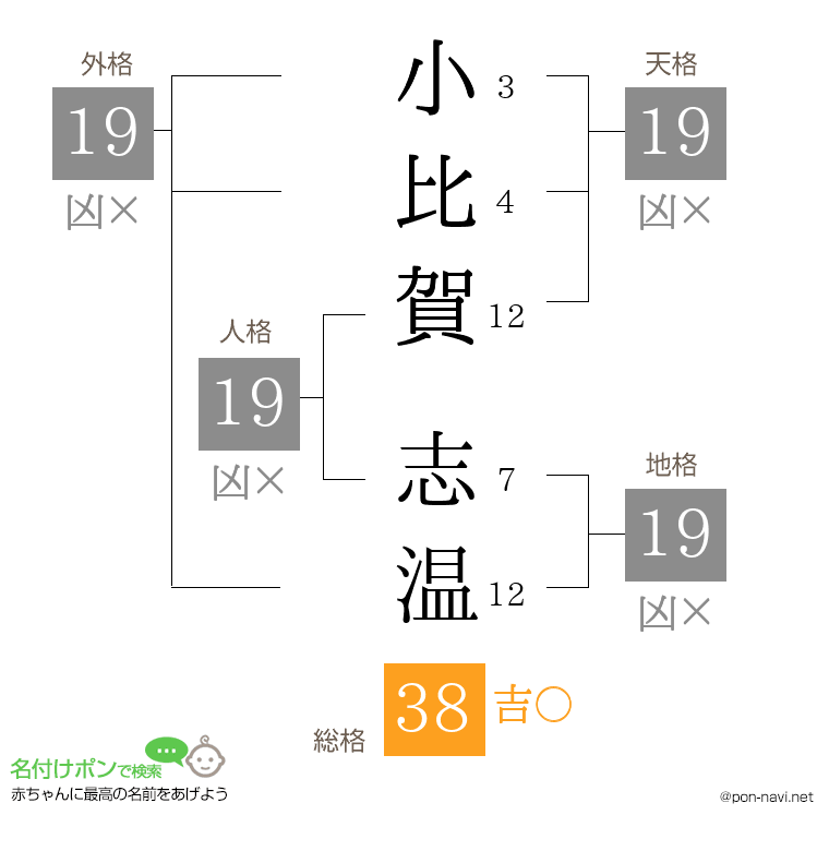 小比賀 志温さんの姓名判断結果