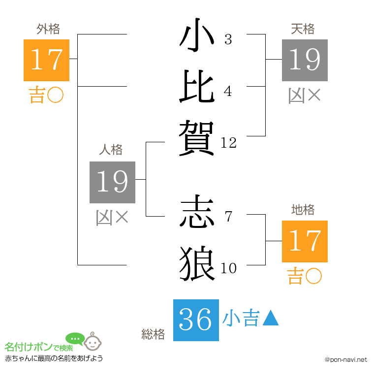 小比賀 志狼さんの姓名判断結果