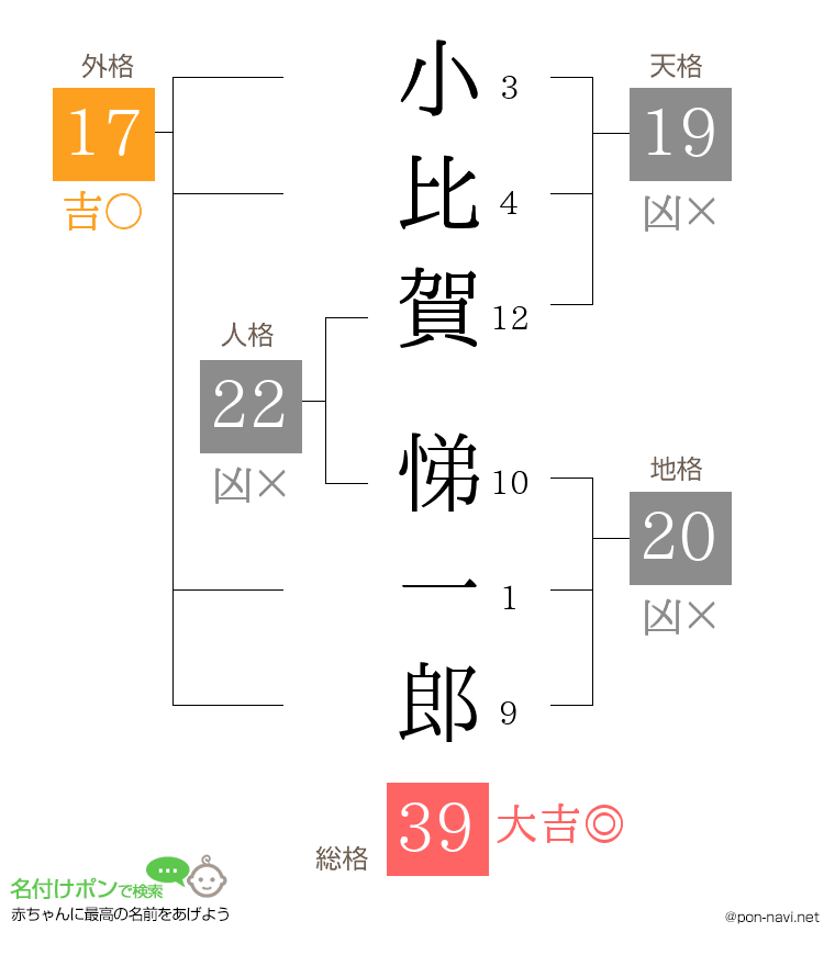 小比賀 悌一郎さんの姓名判断結果