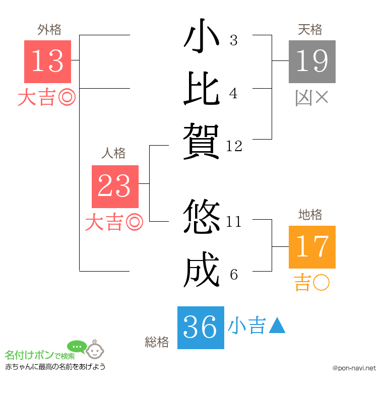 小比賀 悠成さんの姓名判断結果