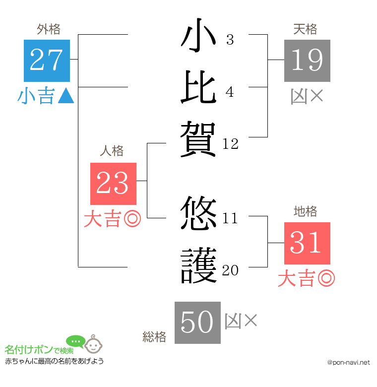 小比賀 悠護さんの姓名判断結果