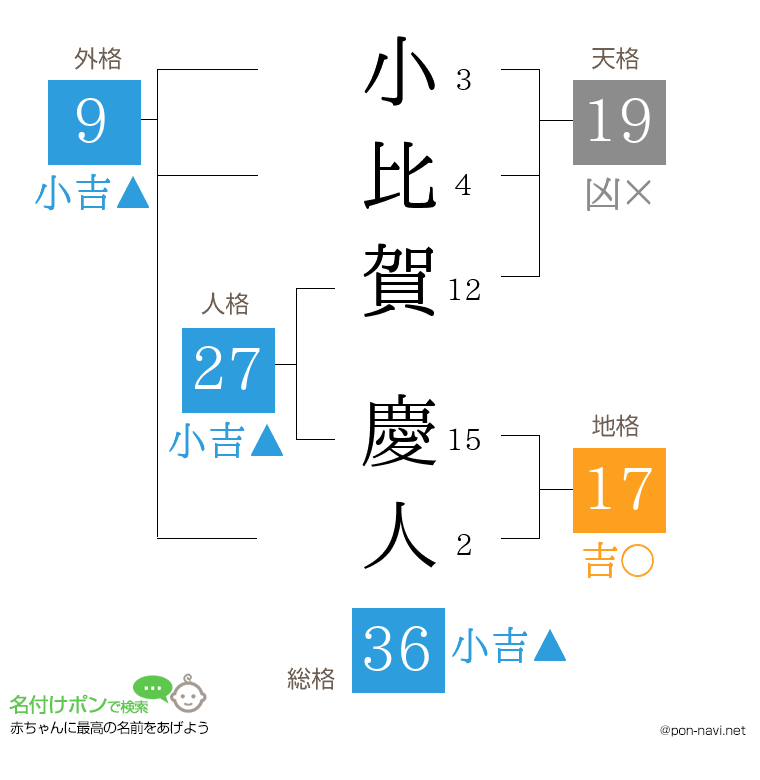 小比賀 慶人さんの姓名判断結果