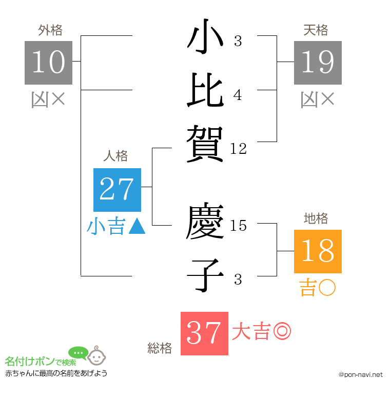 小比賀 慶子さんの姓名判断結果
