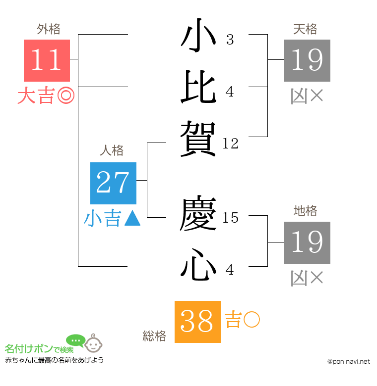 小比賀 慶心さんの姓名判断結果