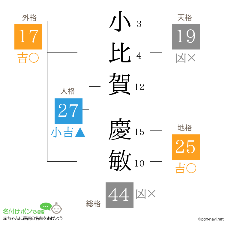 小比賀 慶敏さんの姓名判断結果