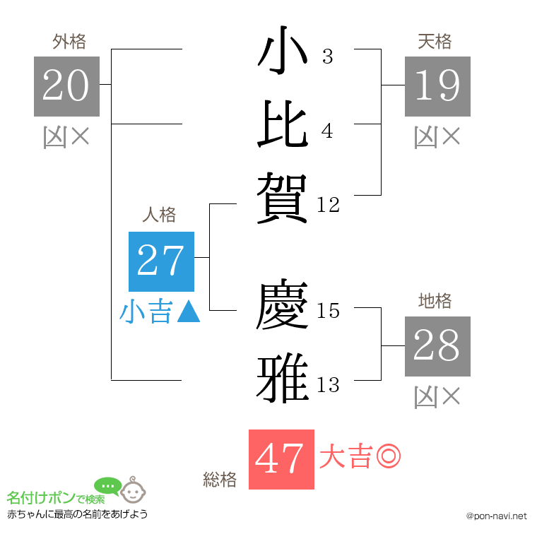 小比賀 慶雅さんの姓名判断結果