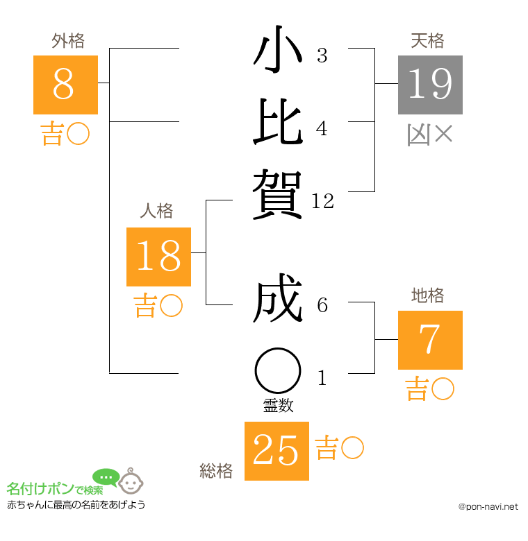 小比賀 成さんの姓名判断結果