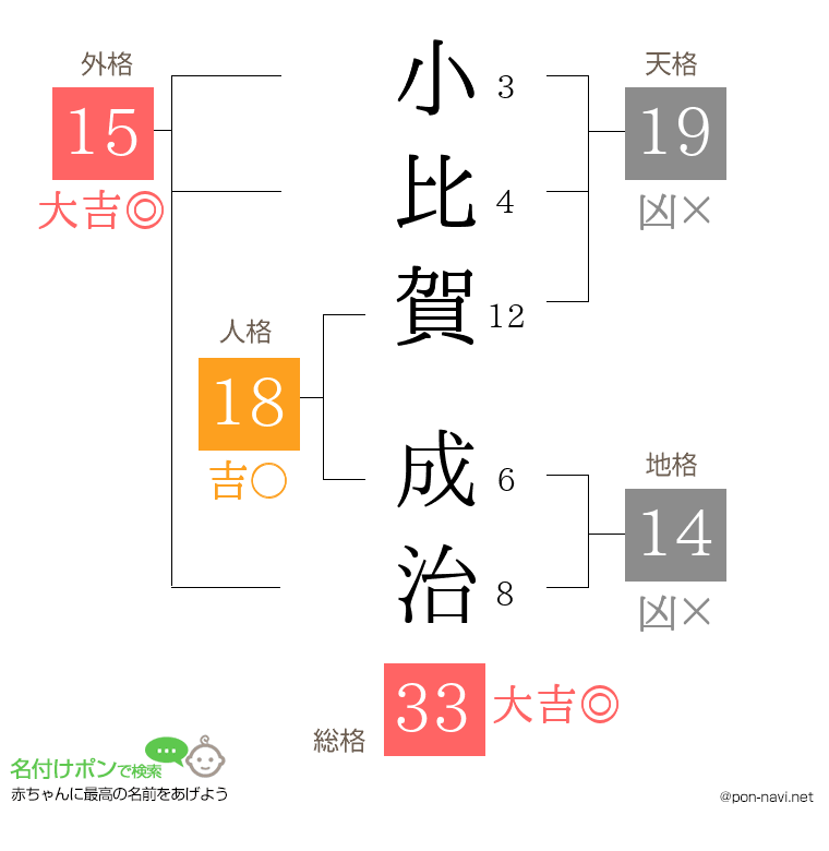 小比賀 成治さんの姓名判断結果