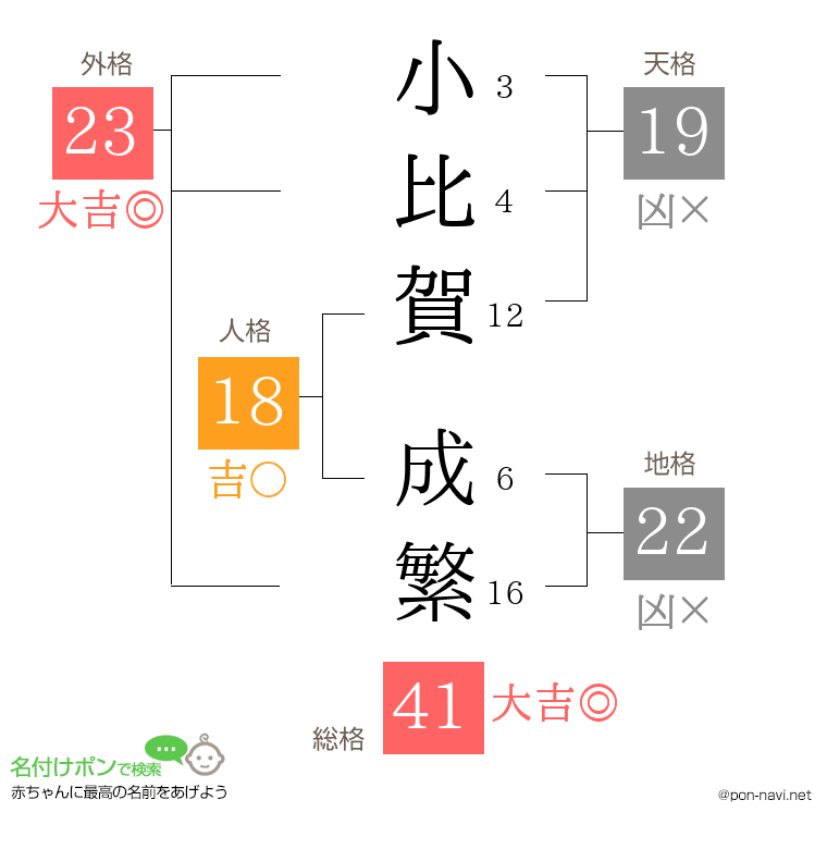 小比賀 成繁さんの姓名判断結果