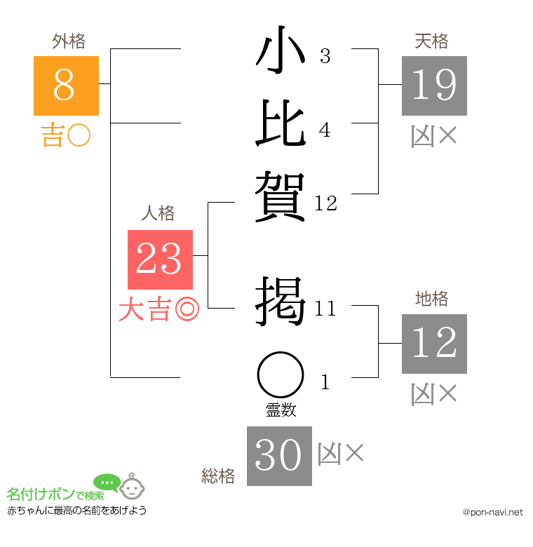 小比賀 掲さんの姓名判断結果