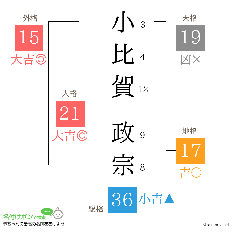 小比賀 政宗さんの姓名判断結果