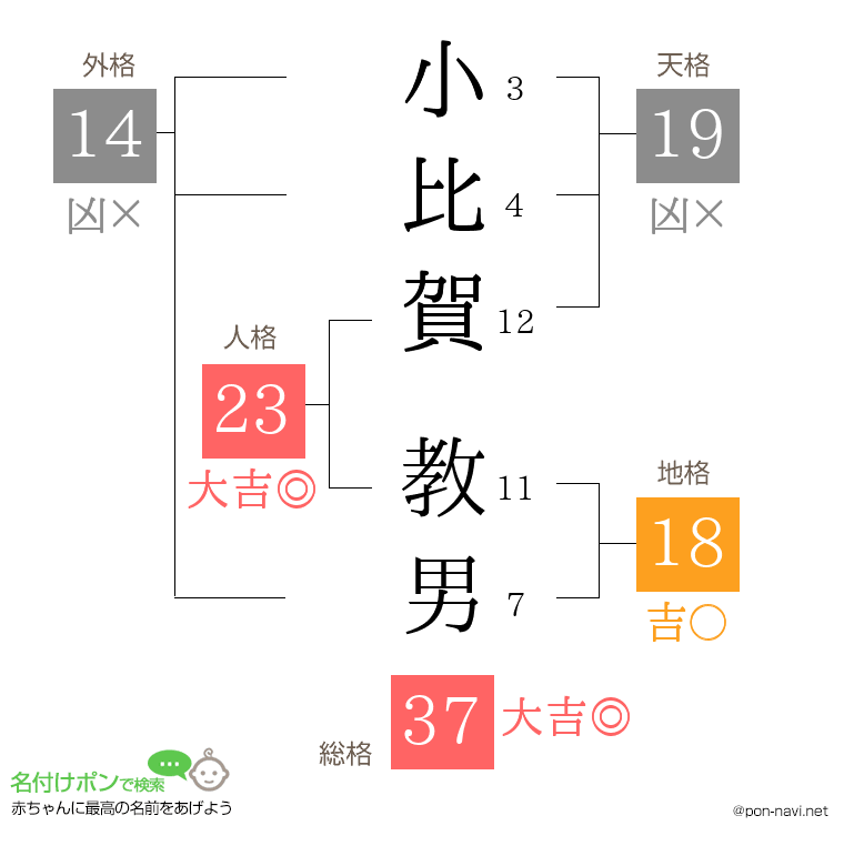 小比賀 教男さんの姓名判断結果