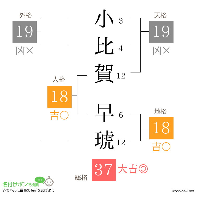 小比賀 早琥さんの姓名判断結果