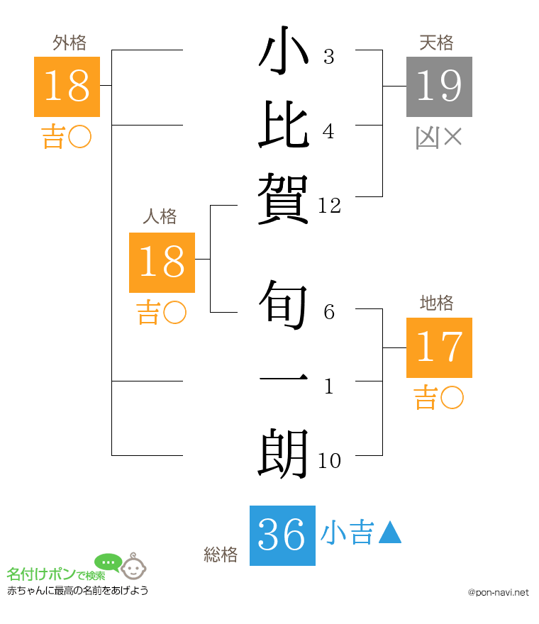 小比賀 旬一朗さんの姓名判断結果